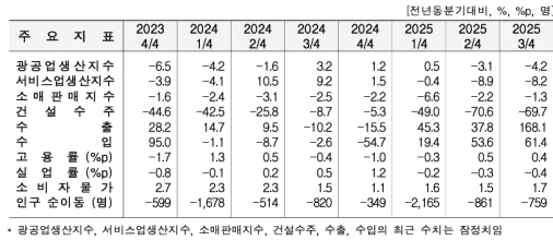 3�б� ���� ������ ���� 4.2%�顤���� 168.1%�衦�Ǽ����� 69.7%��