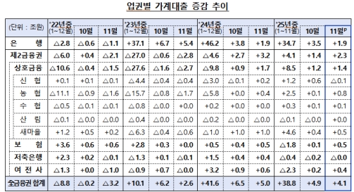11월 금융권 가계대출 4.1조원 증가…10월보다 증가폭 축소