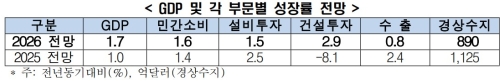 한경연, 내년 경제성장률 1.7% 전망... "반도체·조선이 견인"