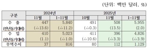 11월 전북 무역수지 1억1000만 달러…22개월 연속 흑자 행진