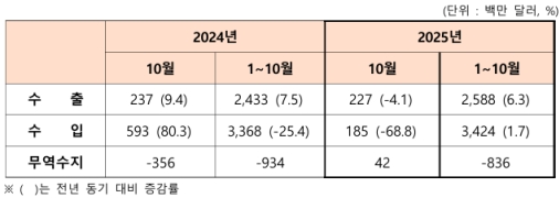 10월 강원 무역수지  416만 달러 흑자