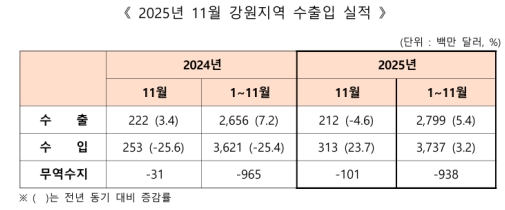 11월 강원 무역수지 1억111만 달러 적자