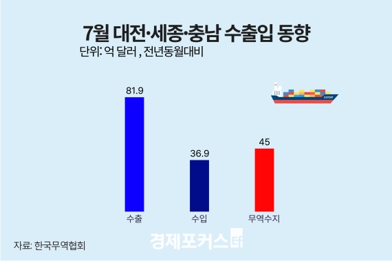 7월 대전·세종·충남 무역수지 45억 달러 흑자