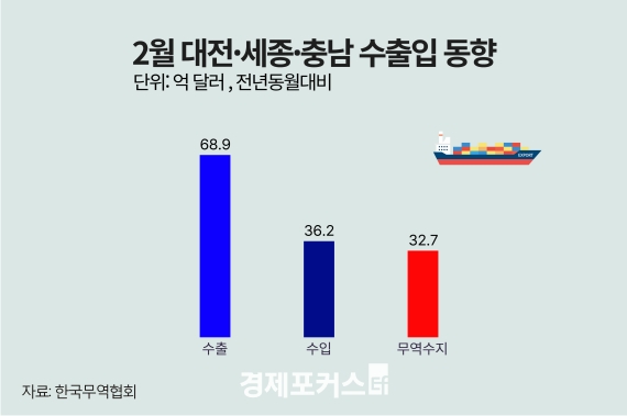 2월 대전·세종·충남 무역수지 2억7000만 달러 흑자