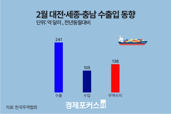2분기 대전·세종·충남 무역수지 136억 달러 흑자