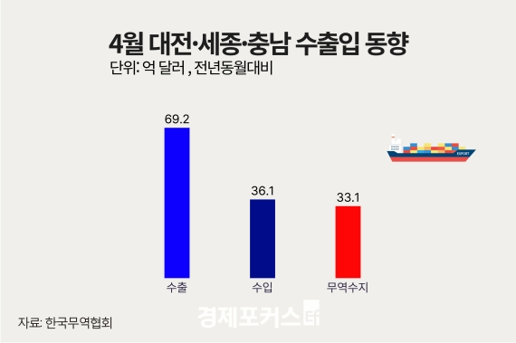 4월 대전·세종·충남 무역수지 33억1000만 달러 흑자