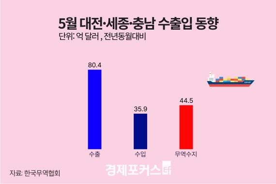 5월 대전·세종·충남 무역수지 44억5000만 달러 흑자