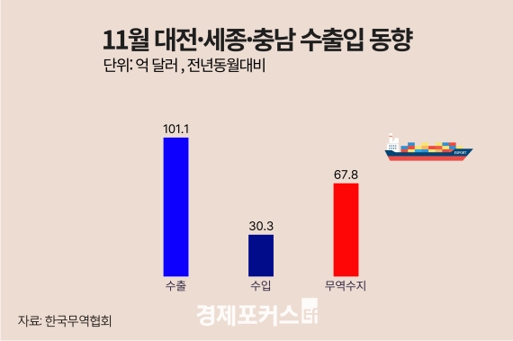 11월 대전·세종·충남 무역수지 67억8000만 달러 흑자