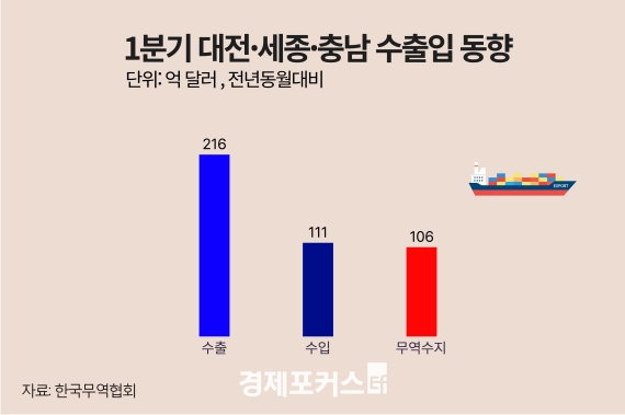 1분기 대전·세종·충남 무역수지 106억 달러