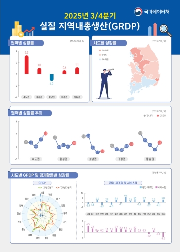 지역경제 성장률 1.9%…반도체·자동차 호조에 3분기 만에 0%대 탈출