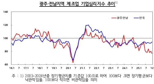 12월 광주·전남 제조업 CBSI 76.8…연중 최저 기록