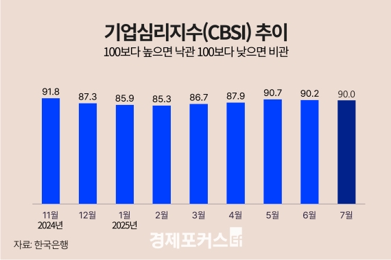 7월 기업 체감경기 두달째 하락…관세 불확실성 영향