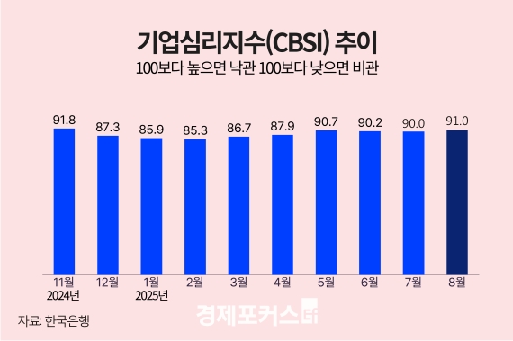 8월 기업 체감경기 3개월 만에 반등…CBSI 91.0