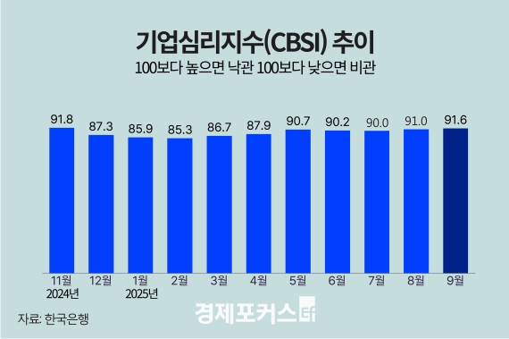 9월 기업 체감경기 91.6…전월 대비 0.6p 상승