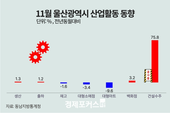 11�� ��� ������ ���� 1.3%�衦 �����Ҹ��� 3.4%�顤�Ǽ����� 75.8%��