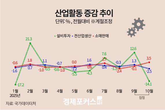 10�� ������� 2.5%�顦�Ҹ��Ǹ� 3.5%�衤���� 14.1%��
