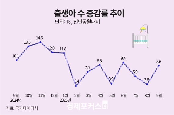 9월 출생아 2만2369명…15개월 연속 증가