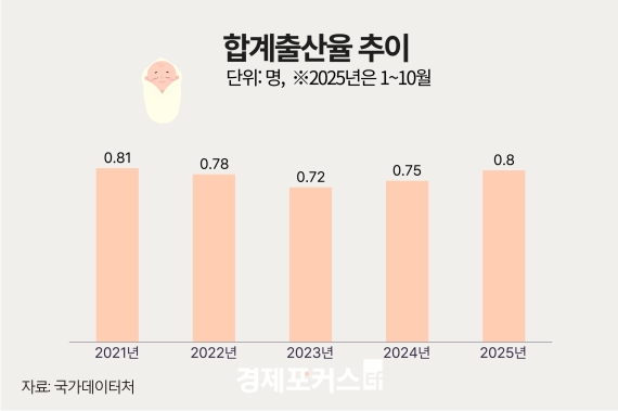 출산율 4년 만에 0.8명대 회복 전망