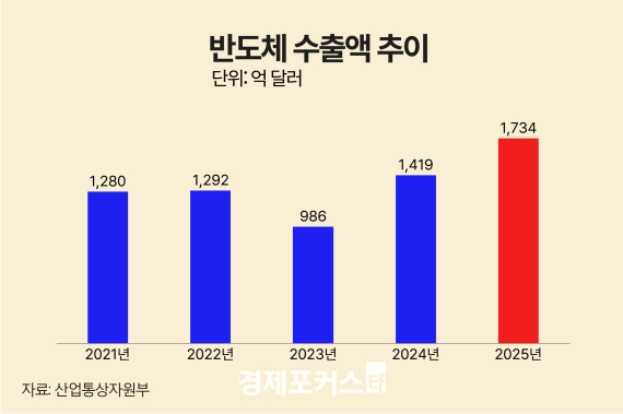 �ݵ�ü ���� 1734�� �޷��� ���� �ִ�ġ������ 7000�� �޷� ù ����