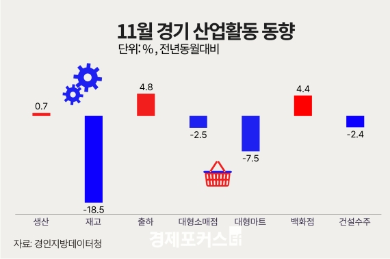 11�� ��⵵ ������ ���� 0.7%�衦 �����Ҹ��� 2.5%�顤�Ǽ����� 2.4%��