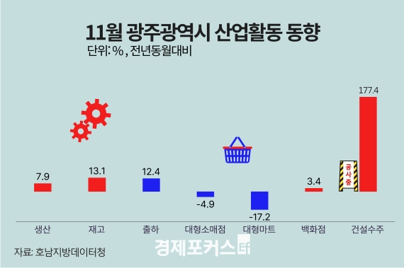 11월 광주·전남 광공업 생산 엇갈려… 소비↓·건설수주 희비