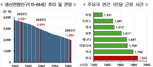 현대경제연구원 "韓 GDP 성장률 3%선 도달, 당분간 힘들 것"