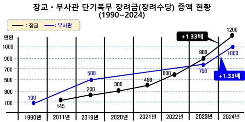 �� �ʱް��� ó�� ���� ��å�� �״ð� ���ķ��� ��Ģ���� �ǹ�