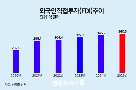 �ܱ����������� 360��޷� ������ �ִ롯