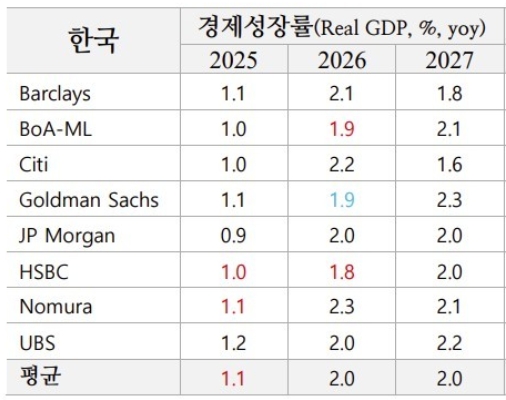 �ؿ� IB ���̱� 2.3%���ѱ� 2.0% ���塱�� ȯ�� ��� ����