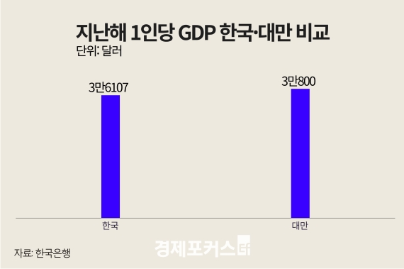 지난해 1인당 GDP 3만6000달러…대만에 추월 당해