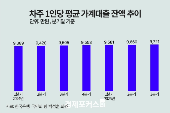 가계대출 1인당 평균 9721만원 ‘역대 최대’