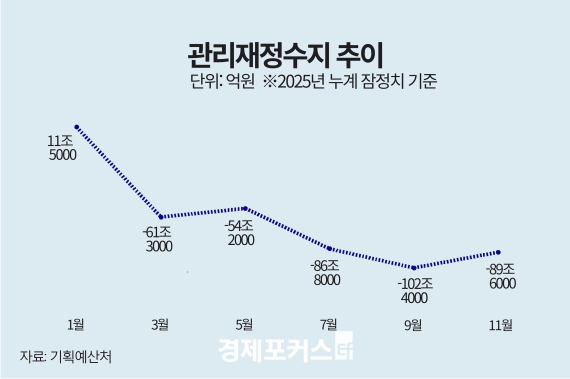 지난해 11월까지 나라살림 적자 89조6000억원…역대 세번째