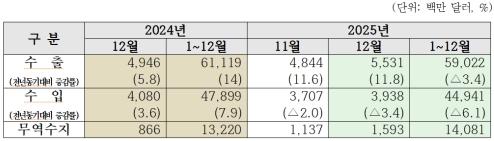 12월 광주·전남 무역수지 15억9000만 달러 흑자