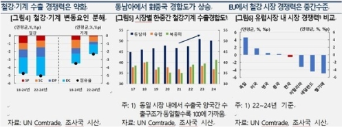 韓 수출 7000억 달러 시대…철강·기계는 경쟁력 하락