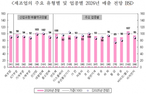 1분기 제조업 매출 전망 BSI 93…환율·금리 변동성 최대 리스크