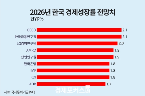 IMF, 한국 올해 성장률 전망 1.9%…0.1p 올려