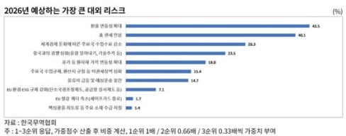 수출기업이 꼽은 올해 최대 리스크는 ‘환율·미국 관세’