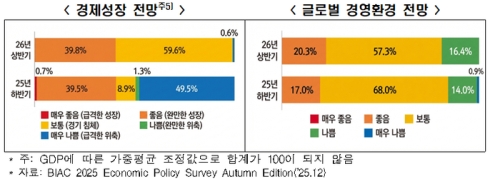 OECD “올해 상반기 저성장 전망…기업투자는 확대”