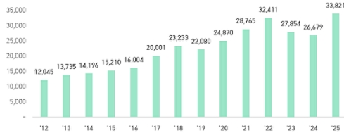 지난해 충북 수출 338억 달러 ‘역대 최대’…반도체 75%↑