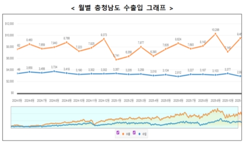 지난해 충남 594억 달러 무역흑자…전국 1위