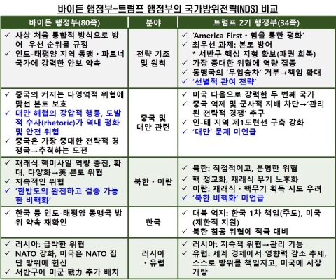 트럼프의 ‘국가방위전략(NDS)’, 한국이 대북(對北) 억제 주도
