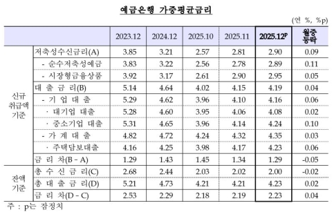 지난해 12월 가계대출 금리 4.35%…3개월째 상승세