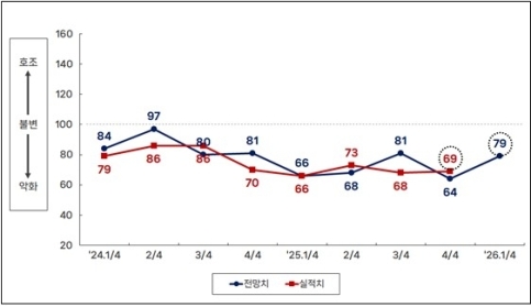부산 제조업 1분기 전망 ‘79’…업종별 희비 엇갈려