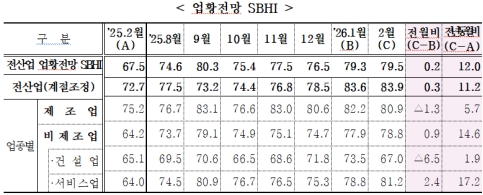 2월 중소기업 경기전망지수 79.5…전월대비 0.2p↑