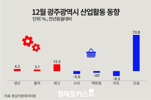 12월 광주·전남 광공업 생산 엇갈려…소비 위축