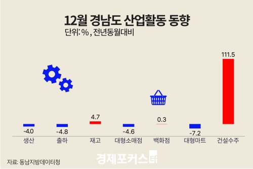 12�� �泲 ������ ���� 4.0%�顦 �����Ҹ��� 4.6%�顤�Ǽ����� 111.5%��