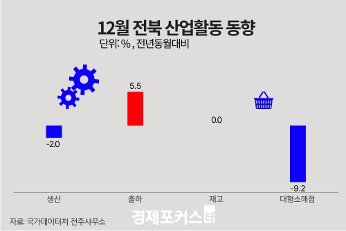 12�� ���� ������ ���� 2.0%�顦���� 5.5%�衤�����Ҹ��� 9.2%��