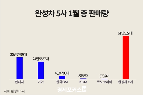 �ϼ��� 5��, 1�� �Ǹ� 61���롦���� ��� 2.7% ����