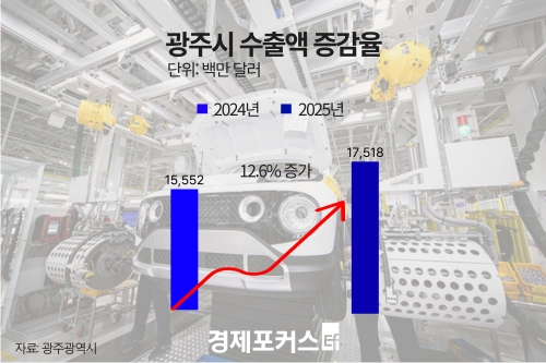 광주시, 작년 수출 12.6% 증가…특·광역시 1위