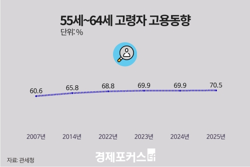 고령자 10명 중 7명은 일한다…고용률 70% 첫 돌파
